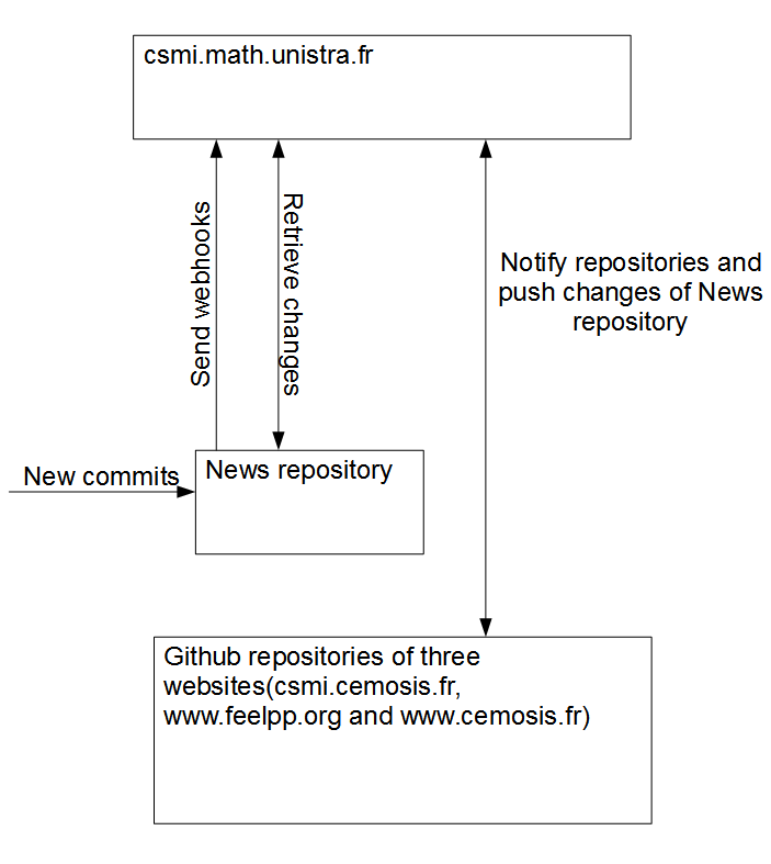 Working With Github Webhooks | Internship Report