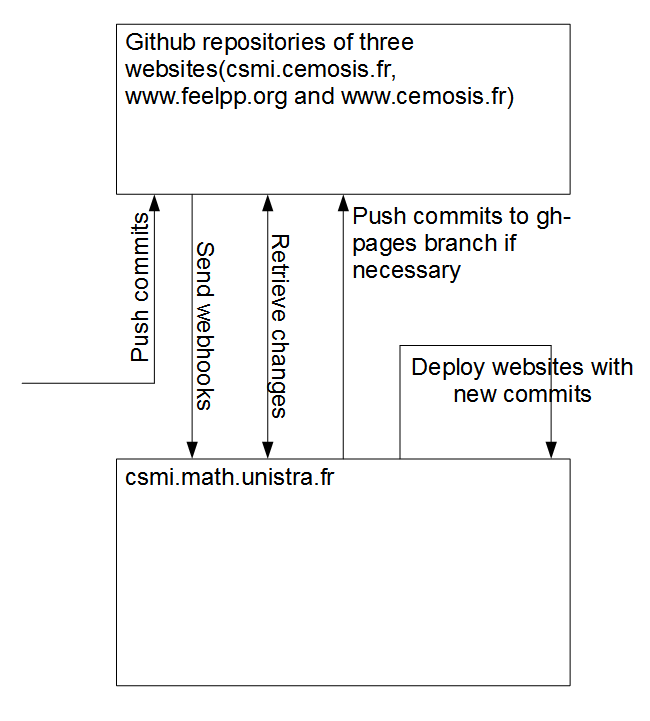 Working With Github Webhooks | Internship Report